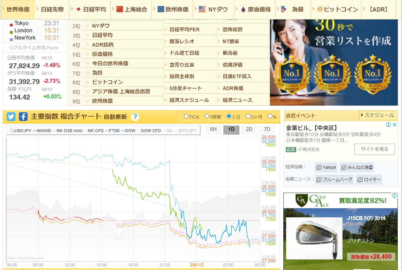 世界の株価と日経平均先物