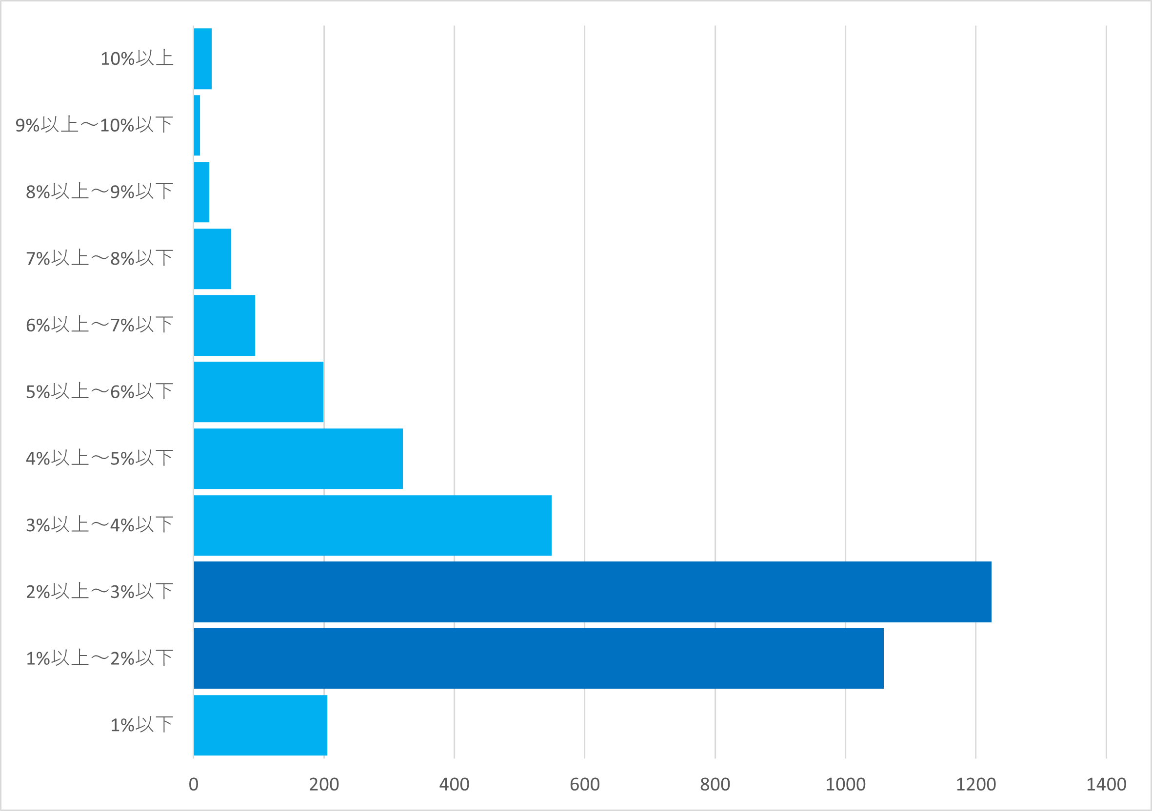 ATR％　企業数