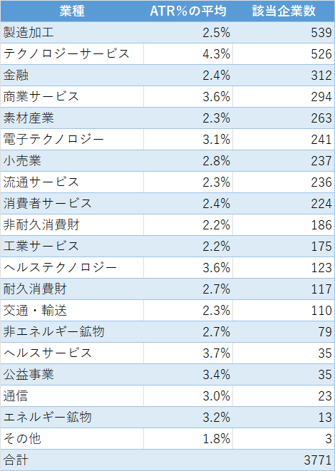 ATR%　業種別平均